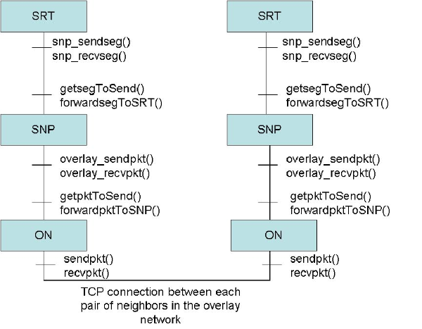 DartNet API